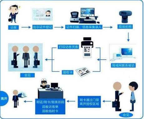 小区访客管理系统保障小区的安全